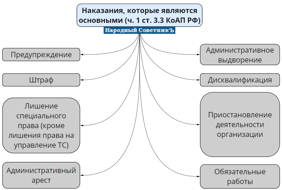 Дополнительным административным. Основные и дополнительные административные наказания схема. Основные и дополнительные административные наказания таблица. Схема основных и дополнительных административных наказаний. Основные и дополнительные наказания по КОАП.