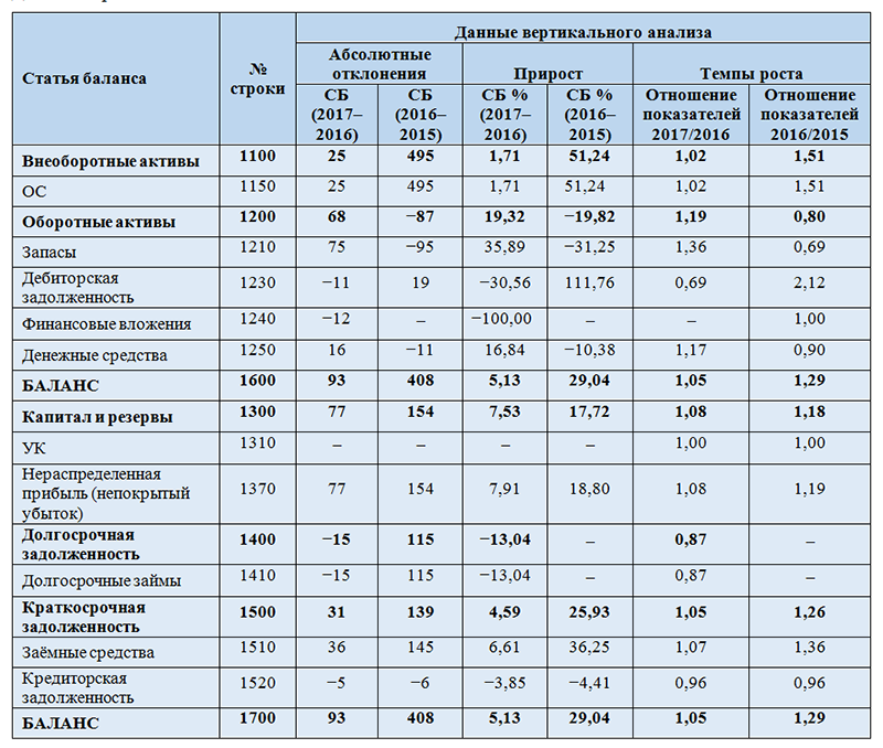 Отклонение от темпа и метра 7 букв. Вертикальный анализ бухгалтерского баланса за 3 года. Горизонтальный и вертикальный анализ актива бухгалтерского баланса. Горизонтальный анализ бухгалтерского баланса таблица. Горизонтальный анализ бухгалтерского баланса пример.