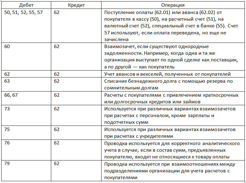 Организация оплаты счетов. 62 Счет проводки дебиторская задолженность. Проводки 62 счета бухгалтерского учета. Проводки 62 счета бухгалтерского учета таблица. 62 Счет проводки примеры.