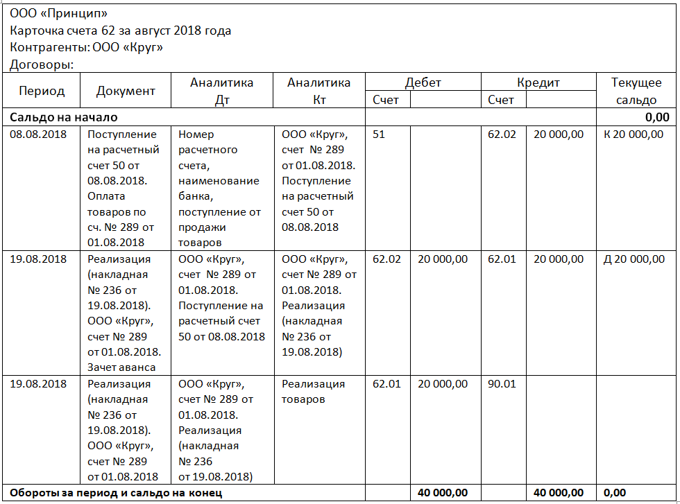 Карточка 62 счета счет бухгалтерского учета это. Карточка счета 62 в 1с. Карточка счета 62 по контрагенту. Карточка бухгалтерского счета 62 образец.