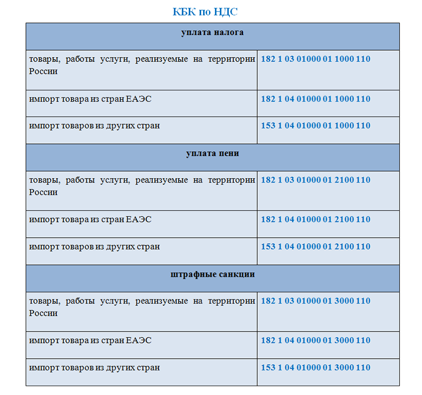 Кбк НДС. Кбк пени НДС. Кбк для уплаты НДС. Кбк НДС штраф.