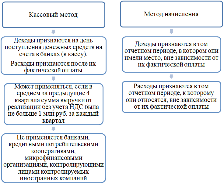 Период затрат налога на прибыль