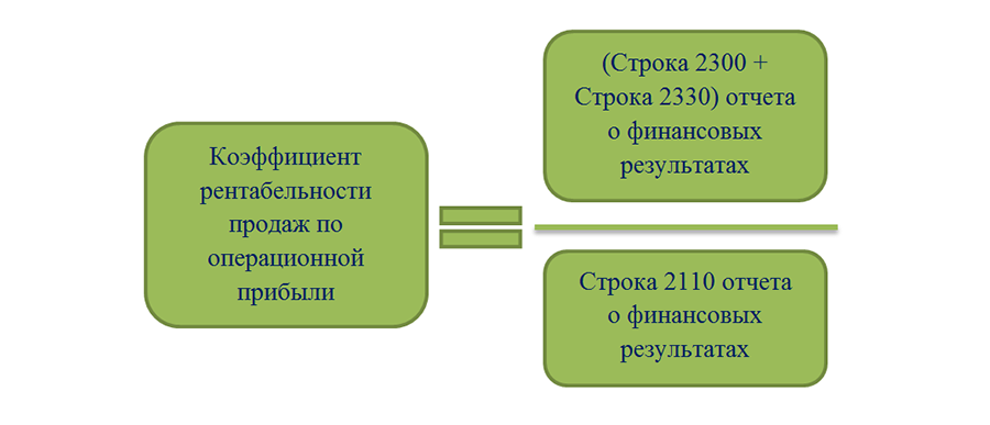 Рентабельность продаж - рассчитываем по формуле