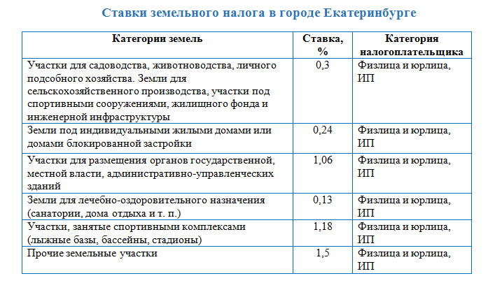 Земельный налог схема