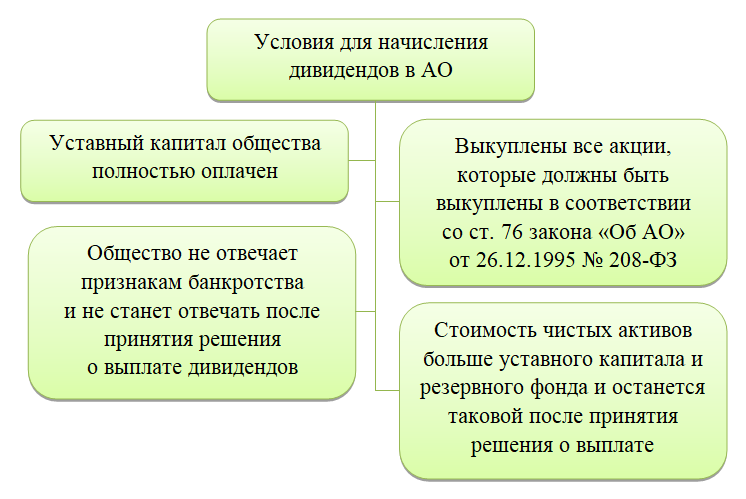 Выплата дивидендов какие налоги. Начисление дивидендов. Схема начисления дивидендов. Уплачены дивиденды проводка. Ограничение выплаты дивидендов.