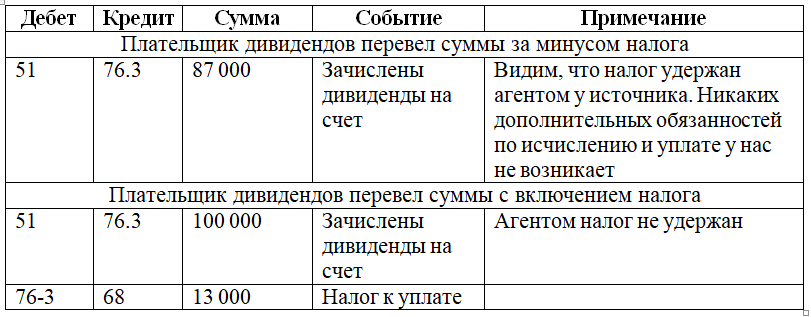 Перечислены дивиденды. Налог на прибыль с дивидендов проводка. Получены дивиденды по акциям проводка. Начисление дивидендов учредителям. Зачислены на расчетный счет дивиденды по акциям проводка.