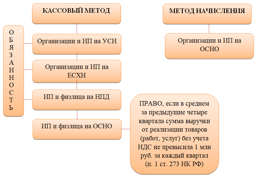 Методы учета доходов и расходов при исчислении налога на прибыль. Кассовый метод начисления налога на прибыль. Учет доходов при УСН метод начисления. Упрощенная система налогообложения схема.