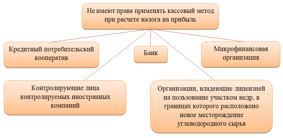 273 нк рф. Кассовый метод в бухгалтерском учете при УСН. Метод ведения бухгалтерии кассовый. УСН кассовый метод. Кассовый метод расходы.