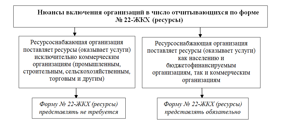 Форма 22 ЖКХ. Форма 22 ЖКХ ресурсы. 22 ЖКХ жилище. Форма 22 ЖКХ жилище 2021. Форма 22 жкх жилище 2023