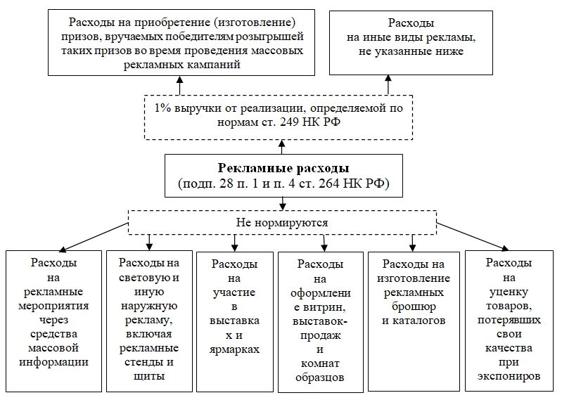 Нормируемые ненормируемые расходы. Нормируемые рекламные расходы для целей налогообложения прибыли. Нормируемые и ненормируемые расходы по налогу на прибыль. Классификация расходов по налогу на прибыль организаций. Классификация расходов при расчете налога на прибыль организации.