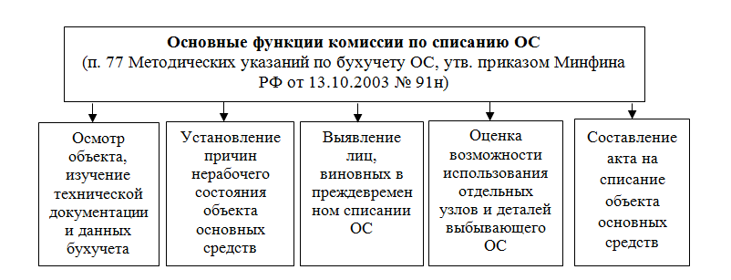 Списание основных средств схема