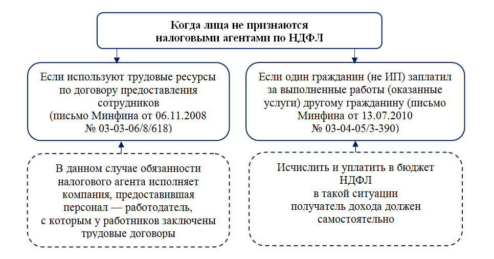 Налоговым агентом является лицо