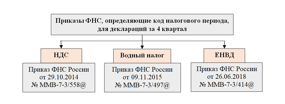 Коды налоговых периодов. Налоговый период 4 квартал код. Налоговый период код. Виды налоговых периодов.