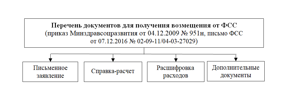 Задолженность фонду социального страхования. Перечень документов для ФСС. Возмещение ФСС документы. Форма заявления на возмещение средств из ФСС В 2020 году. Возмещение расходов по пособиям и больничным в 2020.