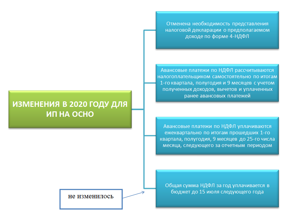 Изменения налогового законодательства с июля 2024 года. 325 ФЗ. Налоговый изменение Казахстана 2020 год.