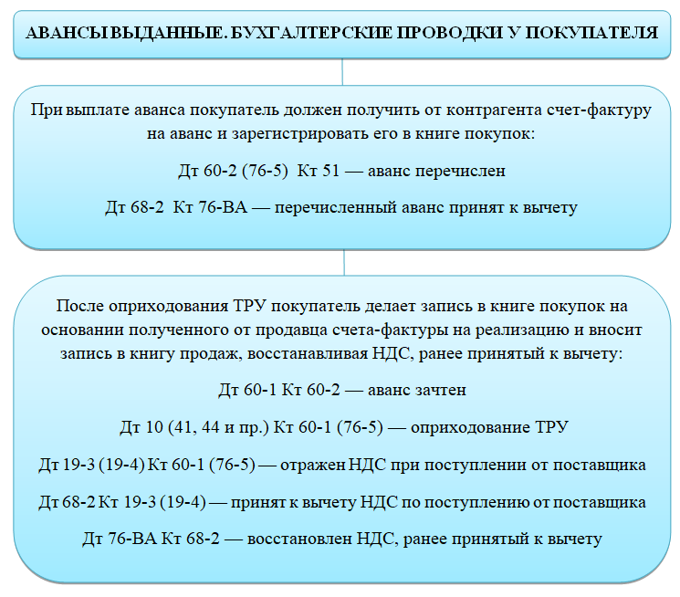 Простой без ндс. Отражение НДС В бухгалтерском учете проводки. Учёт НДС В бухгалтерском учете. Отражён НДС. Отражение вычета НДС по авансам выданным.