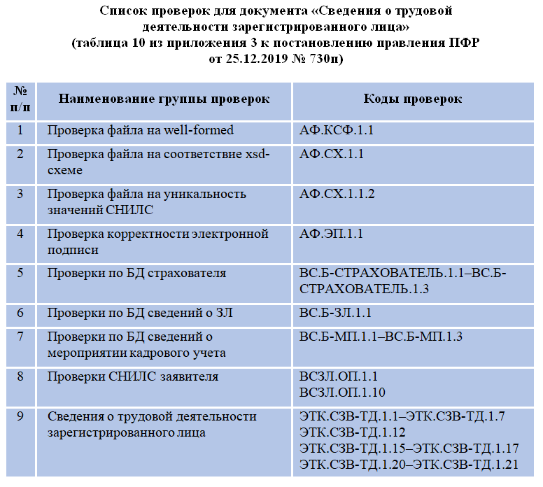 Сзв тд ошибка 50. Код ошибки 50 в СЗВ-ТД что это. СЗВ-ТД расшифровка аббревиатуры. Как исправить ошибку в отчете СЗВ-ТД код ошибки 30. Код результата 30 в СЗВ-ТД что это.