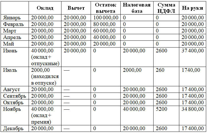 Ндфл с натурального дохода 2024. Сумма подоходного налога с заработной платы. Подоходный налог с зарплаты. Как посчитать процент налога. Вычет налога с зарплаты.