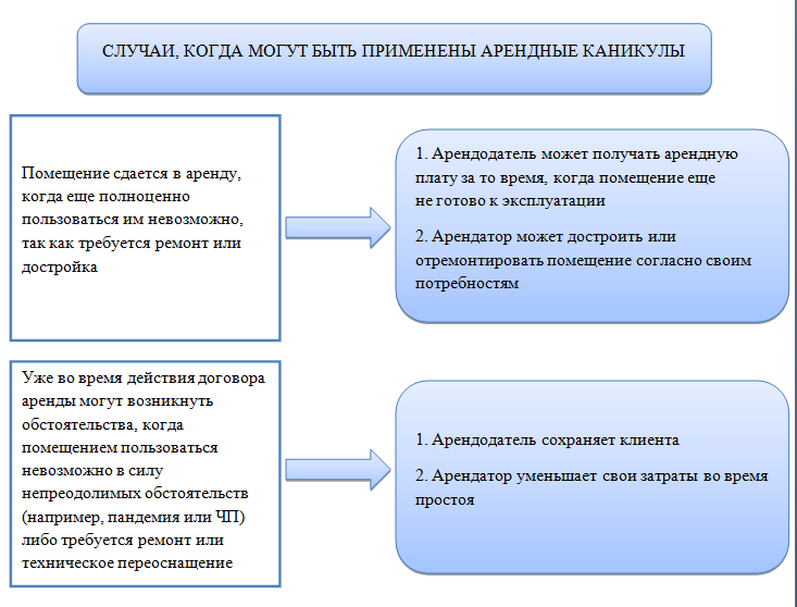 Договор арендных каникул образец