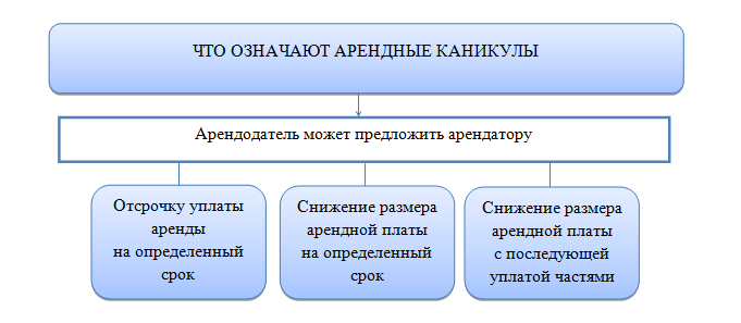 Образец договор аренды с арендными каникулами