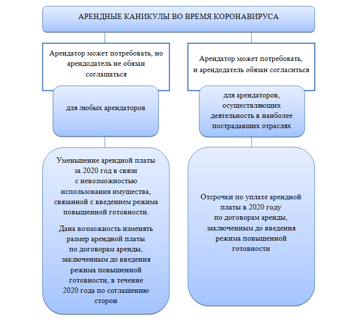 Арендные каникулы. Арендные каникулы в договоре. Пункт договора про арендные каникулы. Как прописать в договоре арендные каникулы.