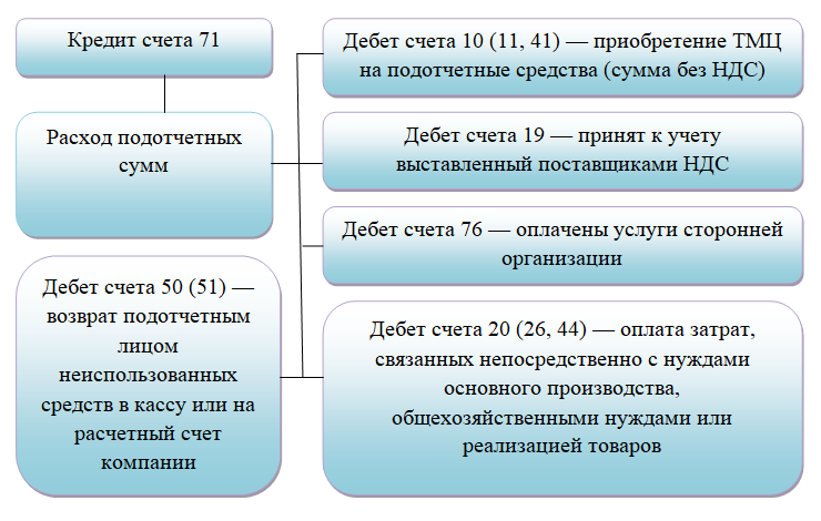 Счет 71 план счетов