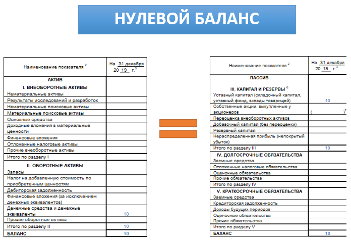 Уставной капитал в активе баланса. Баланс с уставным капиталом образец. Образец нулевого бухгалтерского баланса 2020. Баланс нулевой с уставным капиталом пример. Нулевой баланс с уставным капиталом образец 2020.