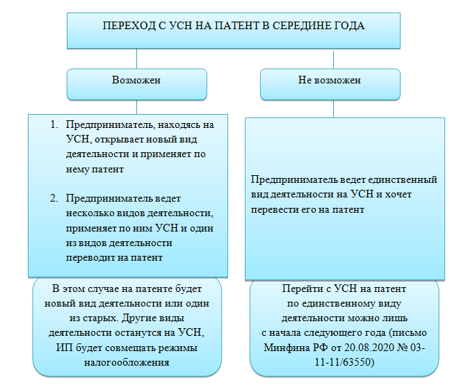 Можно ли уменьшить патент. Патентная система налогообложения в 2022 году для ИП. Виды деятельности ИП по упрощенной системе налогообложения 2021. Патентная система налогообложения в 2022 году для ИП виды деятельности. Патент виды деятельности в 2022 году для ИП.