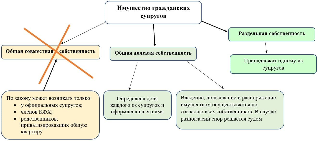 Собственность каждого супруга