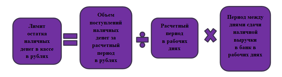 Лимит кадров. Безналичные денежные средства. . Формула, основанная на объеме поступлений. Лимит расчетов между юридическими лицами в 2021 году. Лимит кассового остатка каждое предприятие 21год.