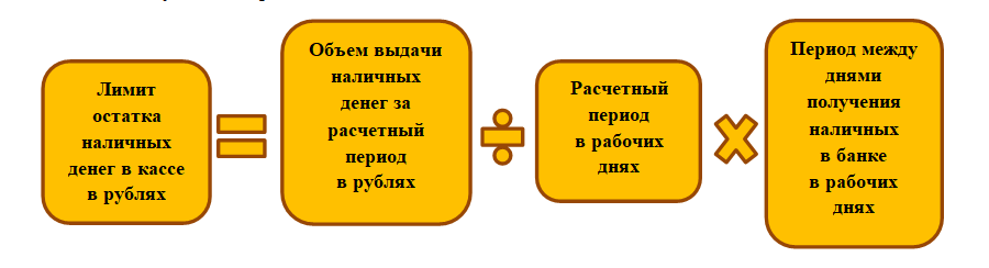 Лимит кассы это. Лимит кассы формула. Лимит кассового остатка каждая организация определяет. Лимит остатка кассы по объему выдачи. Лимит кассы картинки для презентации.