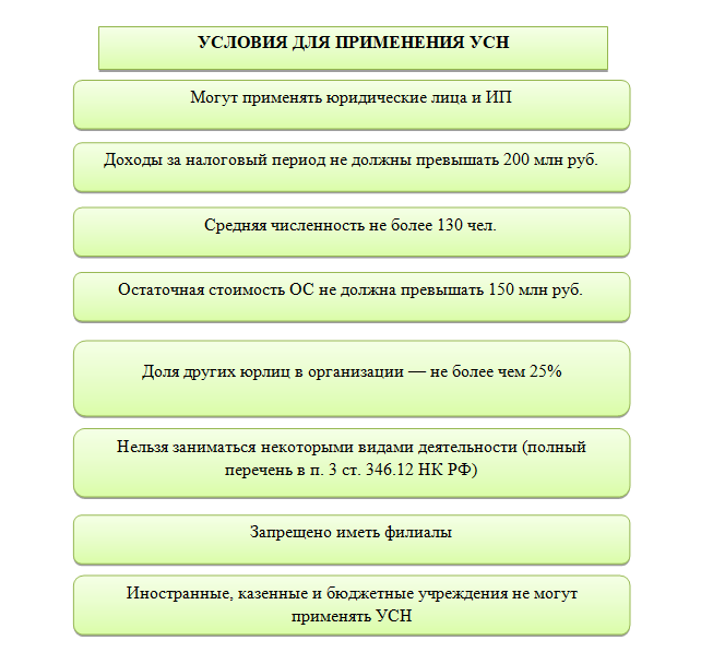 Минимальный налог при усн доходы расходы. УСН 6 И 15. Минимальный налог при УСН. УСН 6 И 15 В чем разница. Что такое минимальный налог при УСН доходы минус расходы.