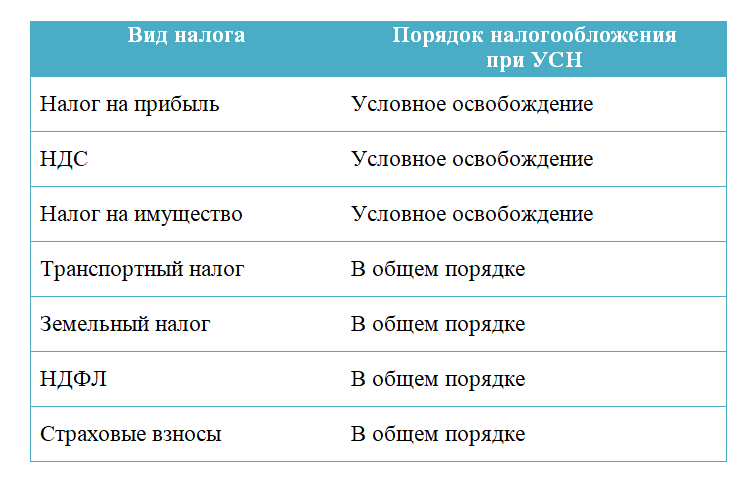 От каких налогов освобождает усн. Налоги при УСН. Налог на прибыль при упрощенной системе налогообложения. Налоги которые уплачиваются при УСН. Какие налоги платят при УСН.