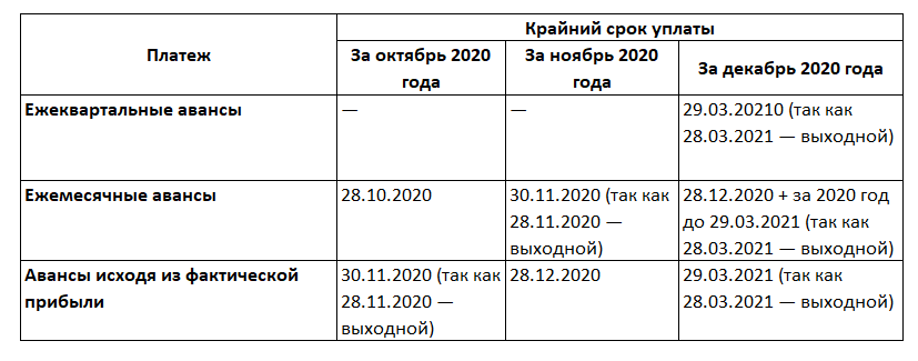 Сроки уплаты налогов за 4 квартал 2020 года в таблице