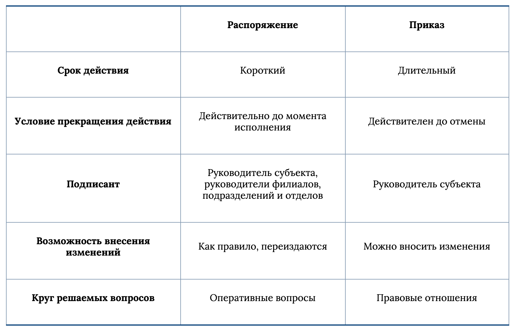 Распорядительная часть текста приказа строится по схеме