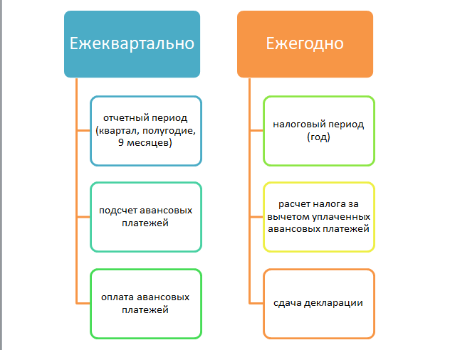 Усн льготный период