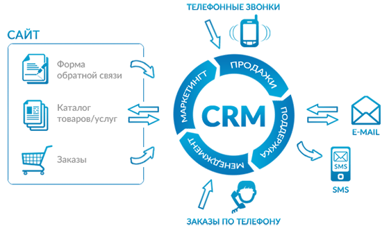 CRM системы для интернет-магазинов