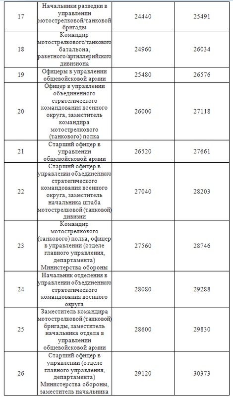 Тарифный военнослужащих. Тарифный разряд военнослужащих 2022. 2 Тарифный разряд военнослужащих по контракту. 3 Тарифный разряд военнослужащих по контракту. 5 Тарифный разряд военнослужащих по контракту.