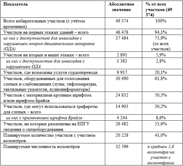 Таблица 1. Доступность избирательных участков для избирателей с инвалидностью