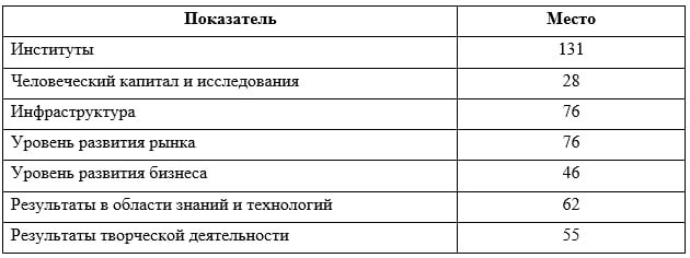 Таблица 1 – Позиции России в рейтинге ГИИ-2025