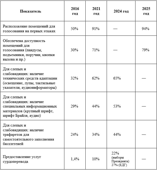 Таблица 2. Динамика доступности избирательных участков для избирателей с инвалидностью в 2016-2025