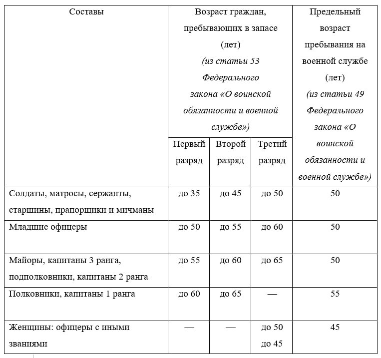 Возрастные рамки пребывания граждан РФ в рядах военнообязанных