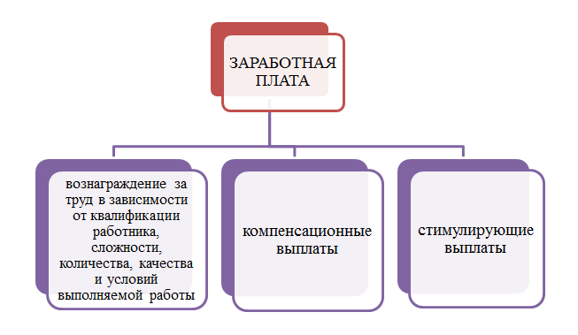 Что такое переменная часть заработной платы