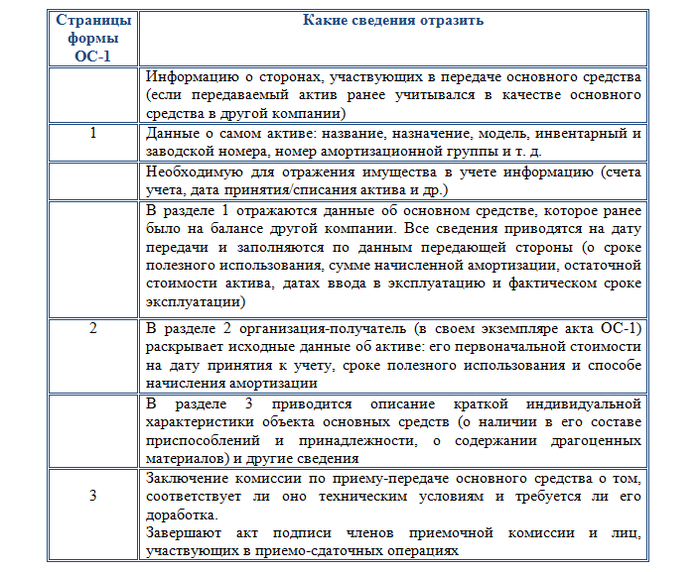 Акт приема-передачи основных средств по форме ОС-1