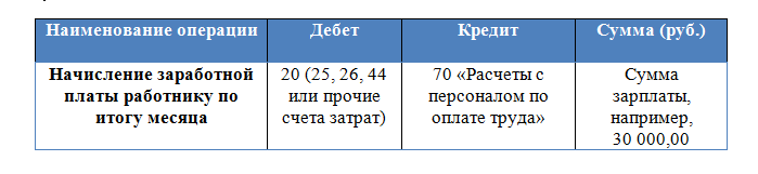 Удержан НДФЛ из заработной платы проводка. Удержан из заработной платы НДФЛ проводка проводка. Удержан из заработной платы налог на доходы физических лиц проводка. Удержан налог с заработной платы проводка.