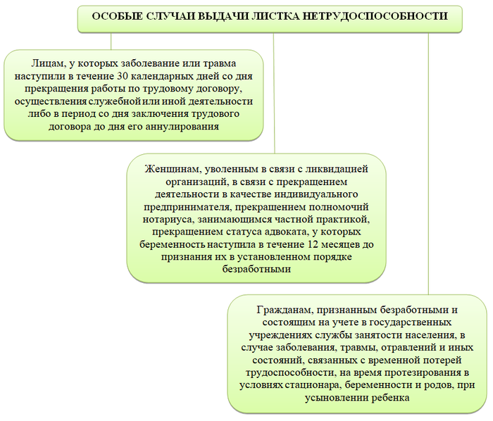 Понятие и виды пособий по временной нетрудоспособности. Особые случаи выдачи листка нетрудоспособности. Максимальная сумма больничного в 2019. Больничный для безработных. Понятие и виды нетрудоспособности. Временная нетрудоспособность..