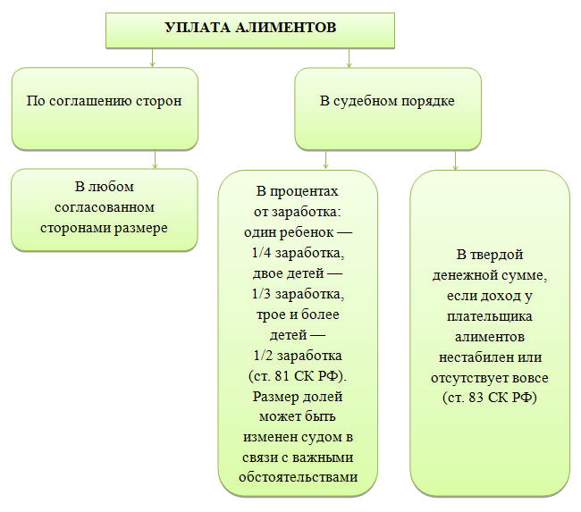 Способы уплаты алиментов по соглашению. Индексация алиментов.