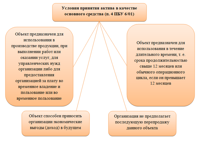 Проводки по списанию основных средств