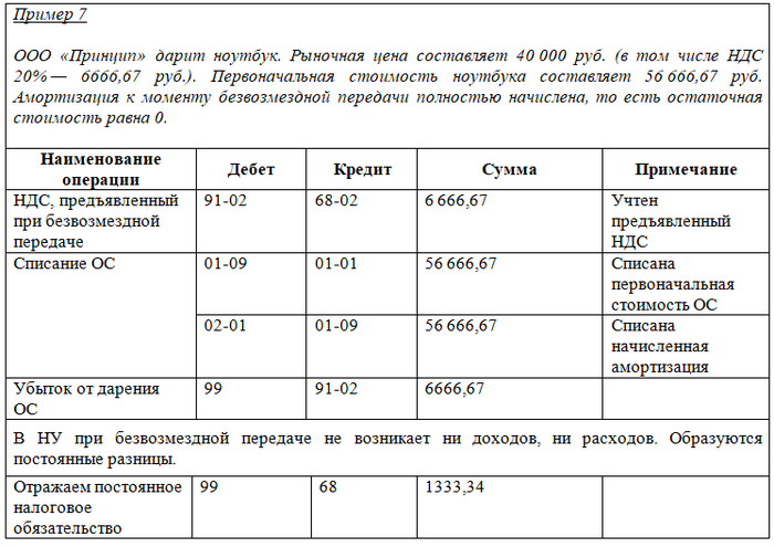 Проводки по списанию основных средств