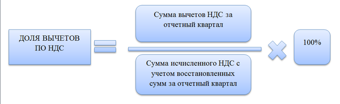 Безопасный ндс 2023. Доля вычетов НДС. Безопасные вычеты по НДС В 2023 году по Москве. Безопасный вычет НДС Москва в 2023 году. Доля вычетов по НДС 2 квартал 2023 Санкт-Петербург.